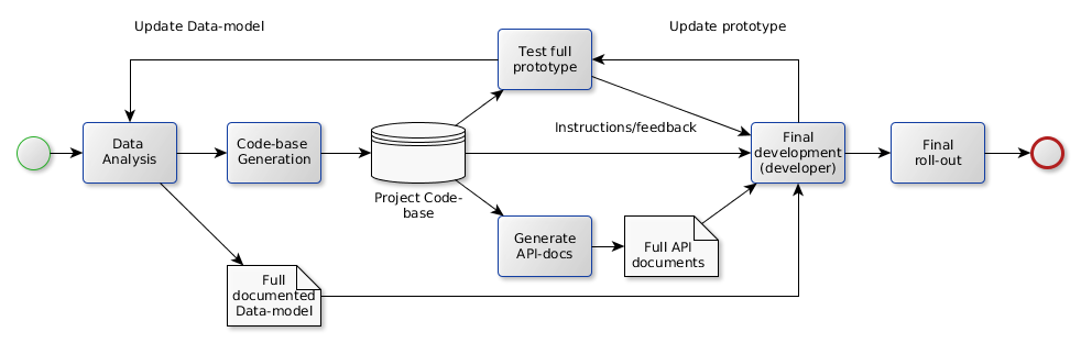 Prototype development started